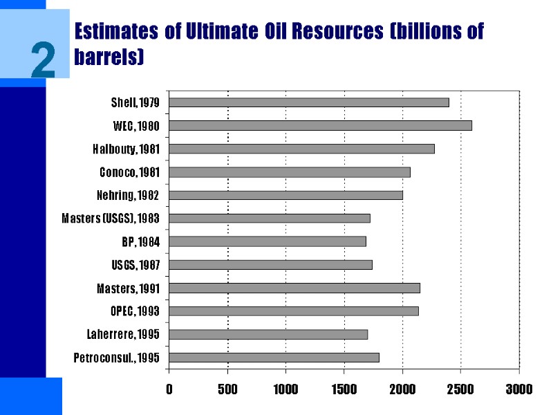 Estimates of Ultimate Oil Resources (billions of barrels) 2